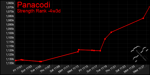 Last 31 Days Graph of Panacodi