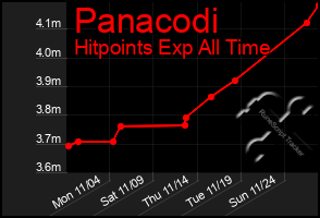 Total Graph of Panacodi