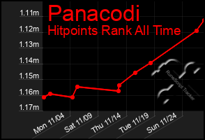 Total Graph of Panacodi