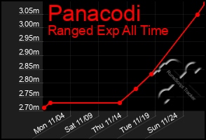 Total Graph of Panacodi