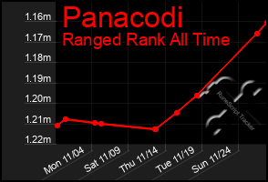 Total Graph of Panacodi