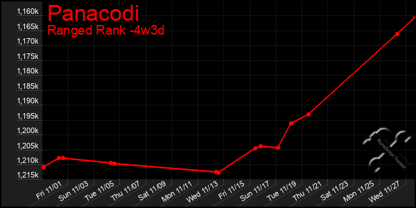 Last 31 Days Graph of Panacodi