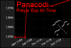 Total Graph of Panacodi