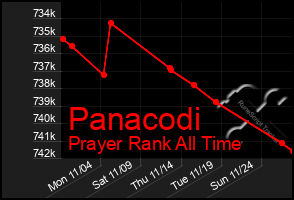 Total Graph of Panacodi