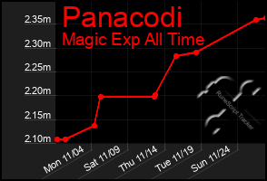 Total Graph of Panacodi