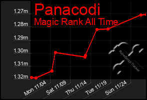 Total Graph of Panacodi