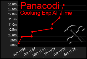 Total Graph of Panacodi