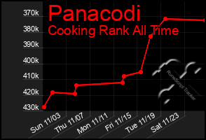 Total Graph of Panacodi