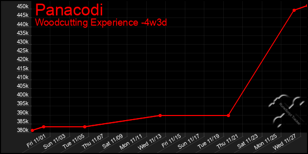 Last 31 Days Graph of Panacodi