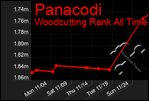 Total Graph of Panacodi