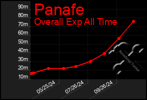 Total Graph of Panafe