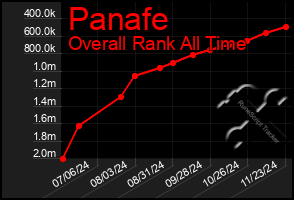 Total Graph of Panafe