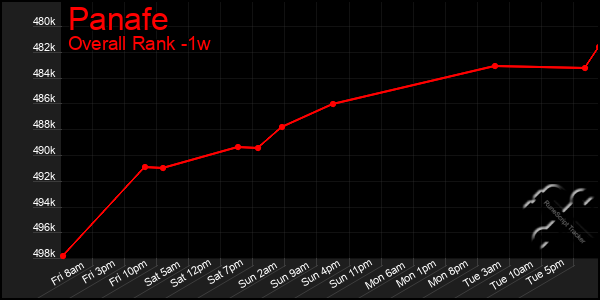 1 Week Graph of Panafe