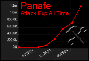 Total Graph of Panafe