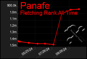 Total Graph of Panafe