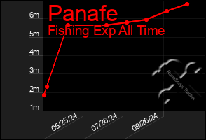 Total Graph of Panafe