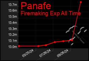 Total Graph of Panafe