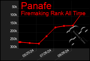 Total Graph of Panafe