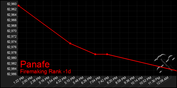 Last 24 Hours Graph of Panafe