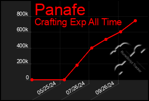 Total Graph of Panafe