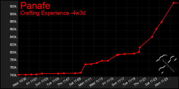 Last 31 Days Graph of Panafe