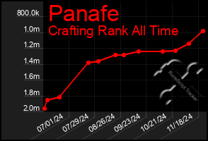 Total Graph of Panafe