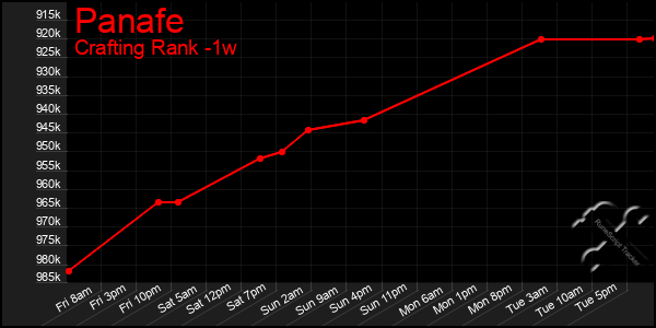 Last 7 Days Graph of Panafe