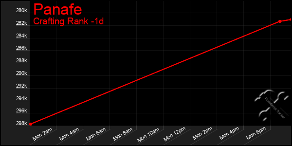 Last 24 Hours Graph of Panafe