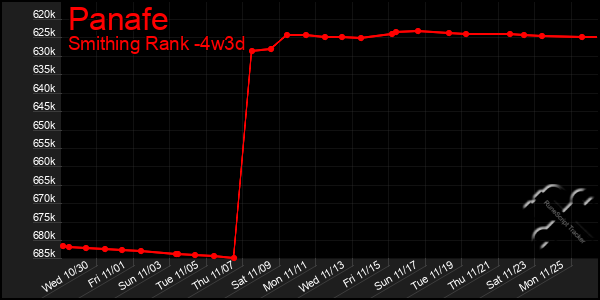 Last 31 Days Graph of Panafe