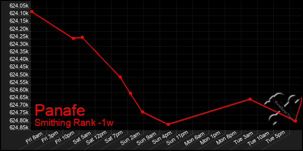 Last 7 Days Graph of Panafe