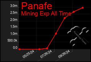 Total Graph of Panafe