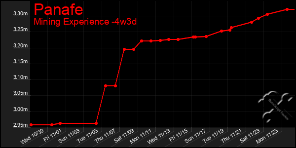 Last 31 Days Graph of Panafe