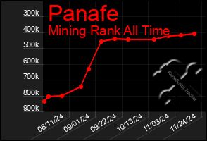 Total Graph of Panafe