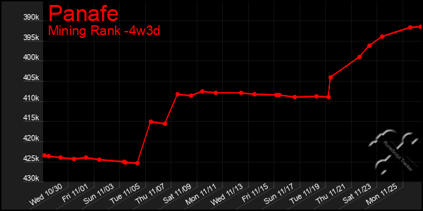 Last 31 Days Graph of Panafe