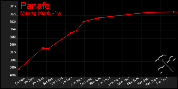 Last 7 Days Graph of Panafe