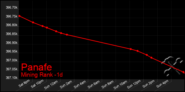 Last 24 Hours Graph of Panafe