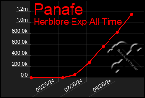 Total Graph of Panafe