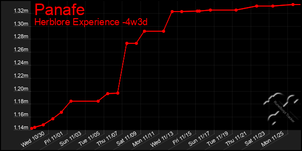 Last 31 Days Graph of Panafe