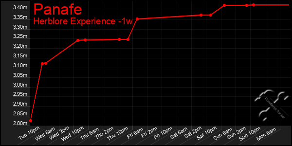 Last 7 Days Graph of Panafe