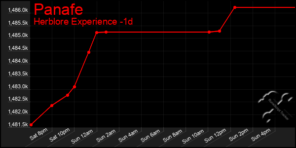 Last 24 Hours Graph of Panafe