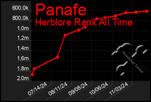 Total Graph of Panafe