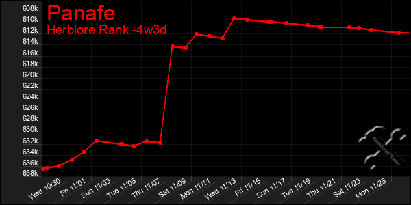 Last 31 Days Graph of Panafe