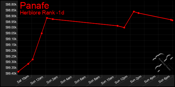 Last 24 Hours Graph of Panafe