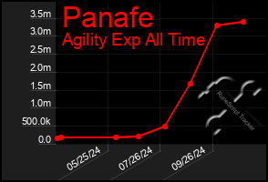 Total Graph of Panafe