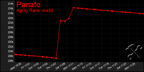 Last 31 Days Graph of Panafe