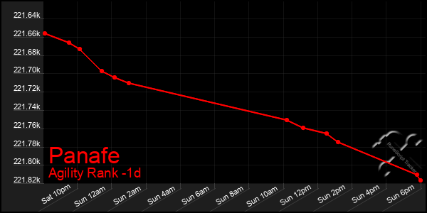 Last 24 Hours Graph of Panafe