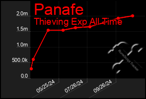 Total Graph of Panafe