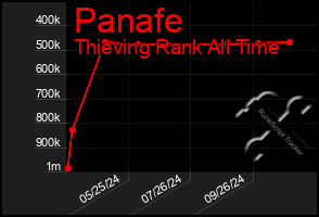 Total Graph of Panafe