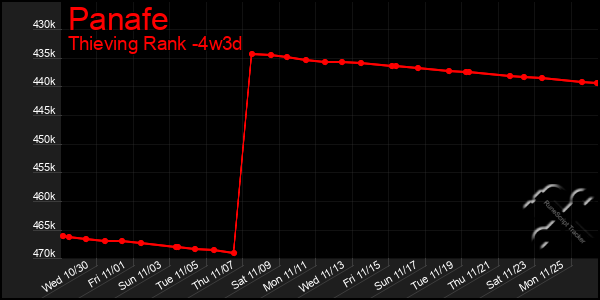 Last 31 Days Graph of Panafe