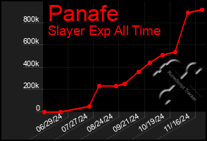 Total Graph of Panafe